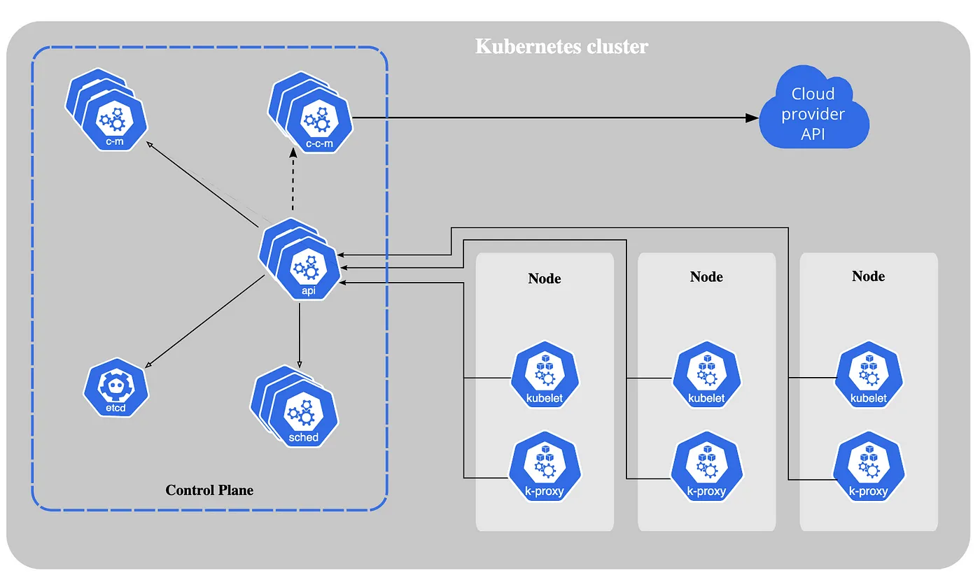 Kubernetes