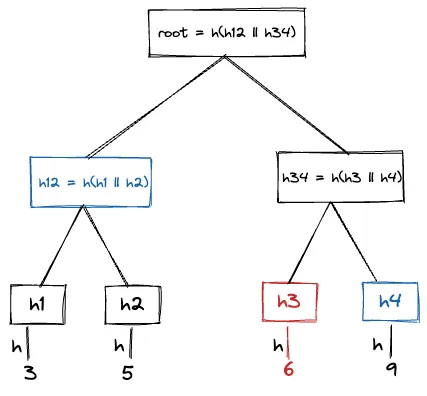 Merkle Hash Tree - 3
