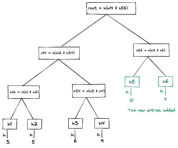 Merkle Hash Tree - 4
